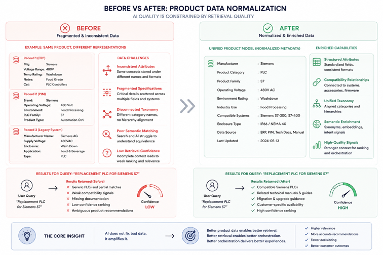 Data Normalization
