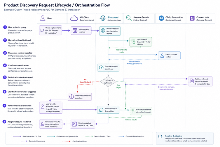 Sitecore orchestration sequence diagram