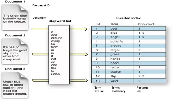 Inverted Index Diagram