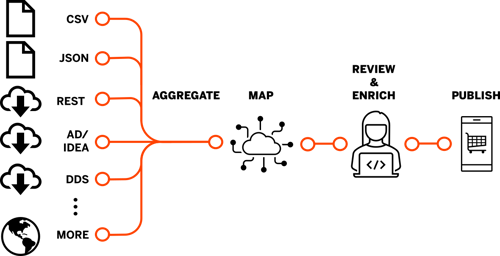 Product Commander Diagram